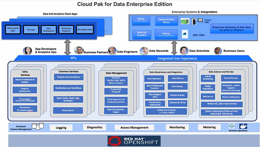 IBM Cloud Pak for Data Review