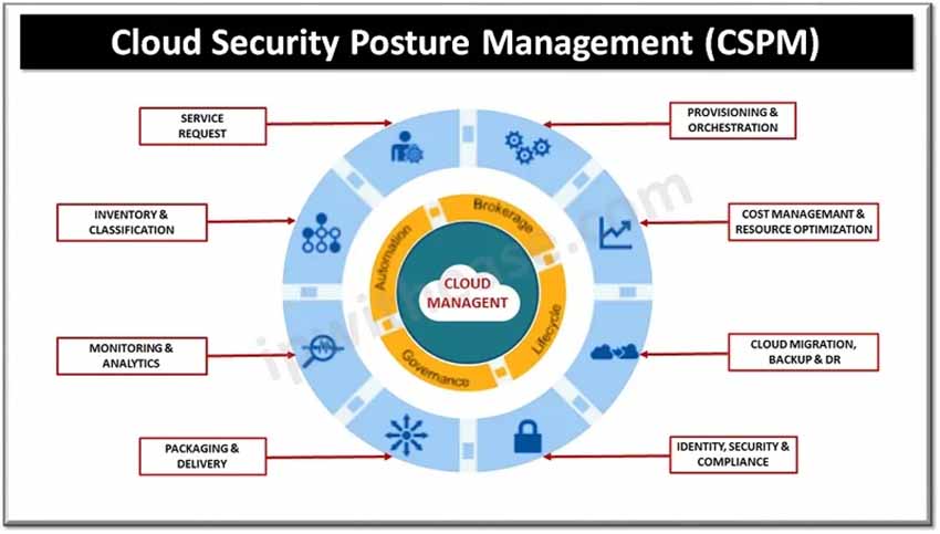 What is Cloud Security Posture Management (CSPM)?