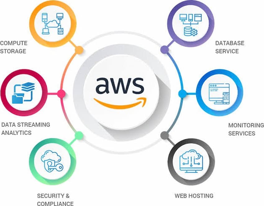 What precisely is AWS Cloud Computing?